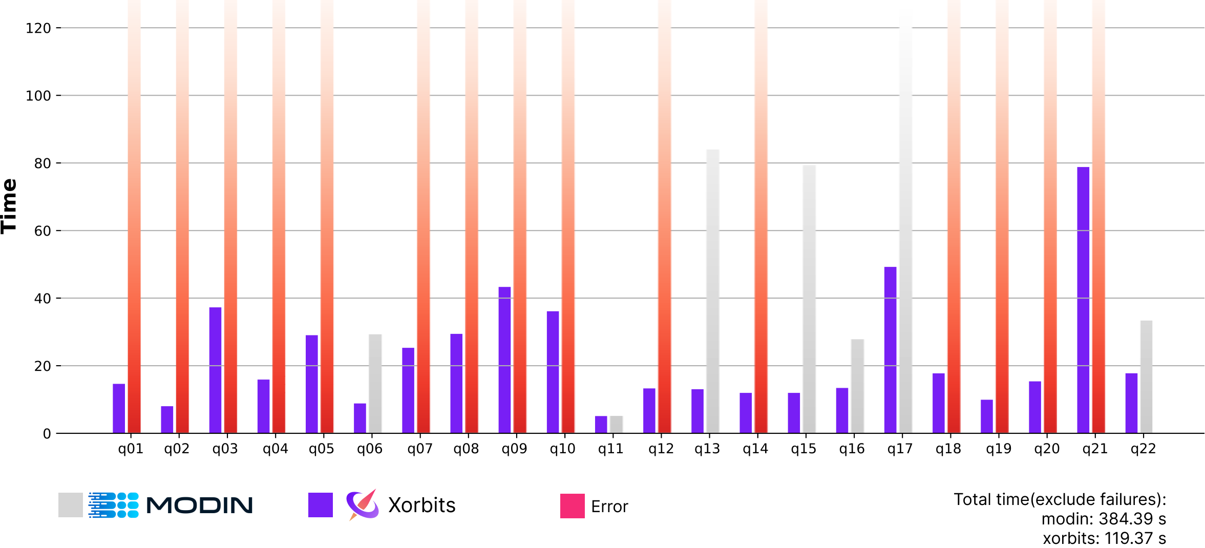 https://xorbits.io/res/benchmark_modin.png